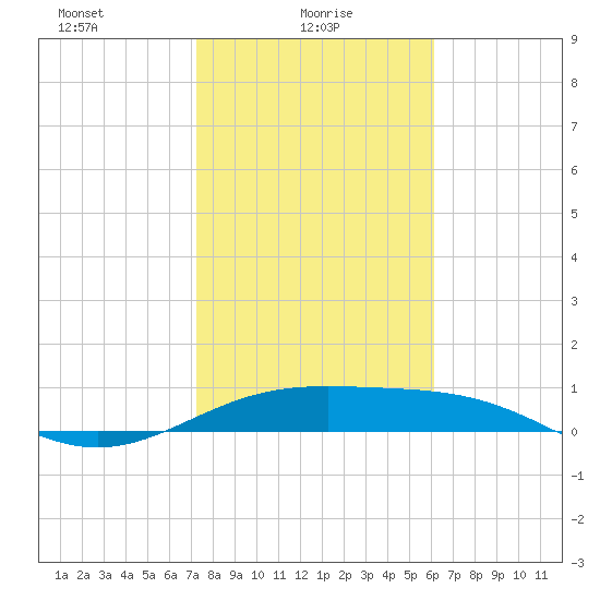 Queen Isabella Causeway tide chart for Monday, January 26, 2026