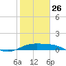Queen Isabella Causeway tide chart for Monday, January 26, 2026