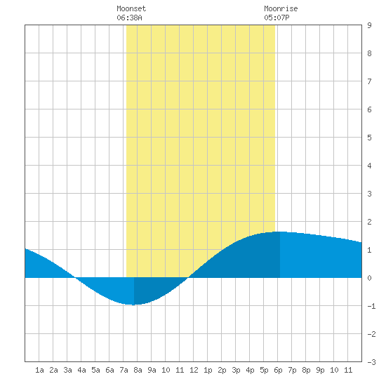 Queen Isabella Causeway tide chart for Friday, January 2, 2026