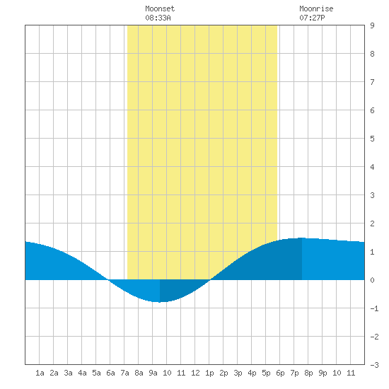 Queen Isabella Causeway tide chart for Sunday, January 4, 2026