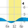 Queen Isabella Causeway tide chart for Sunday, January 4, 2026