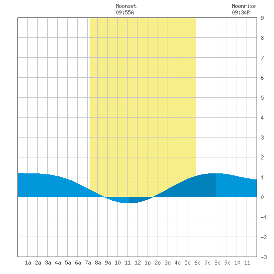 Queen Isabella Causeway tide chart for Tuesday, January 6, 2026