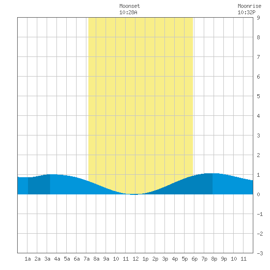 Queen Isabella Causeway tide chart for Wednesday, January 7, 2026