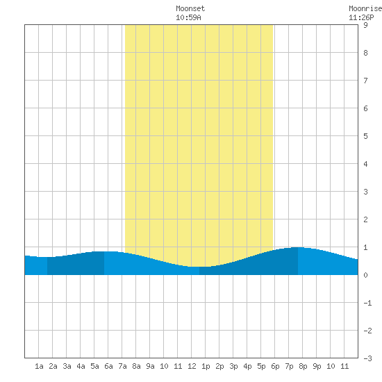 Queen Isabella Causeway tide chart for Thursday, January 8, 2026