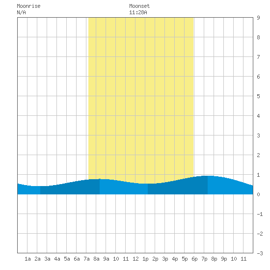 Queen Isabella Causeway tide chart for Friday, January 9, 2026