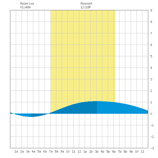 Queen Isabella Causeway tide chart for Tuesday, February 10, 2026