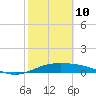Queen Isabella Causeway tide chart for Tuesday, February 10, 2026
