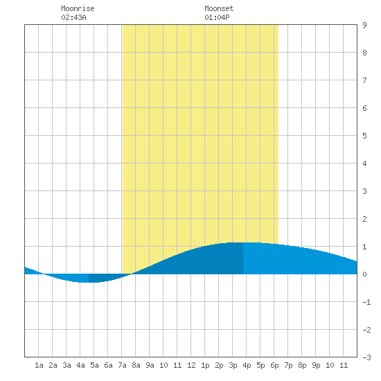 Queen Isabella Causeway tide chart for Wednesday, February 11, 2026