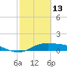 Queen Isabella Causeway tide chart for Friday, February 13, 2026