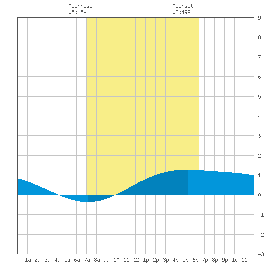 Queen Isabella Causeway tide chart for Saturday, February 14, 2026