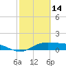 Queen Isabella Causeway tide chart for Saturday, February 14, 2026