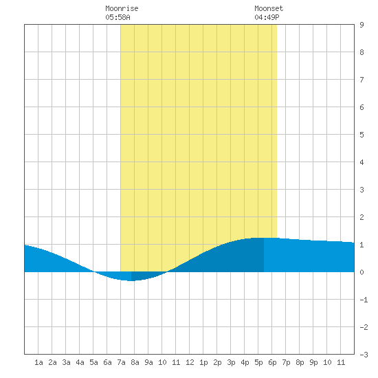 Queen Isabella Causeway tide chart for Sunday, February 15, 2026