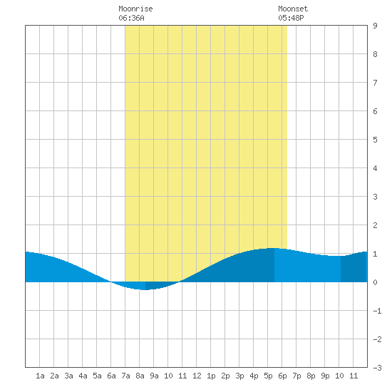 Queen Isabella Causeway tide chart for Monday, February 16, 2026