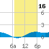 Queen Isabella Causeway tide chart for Monday, February 16, 2026