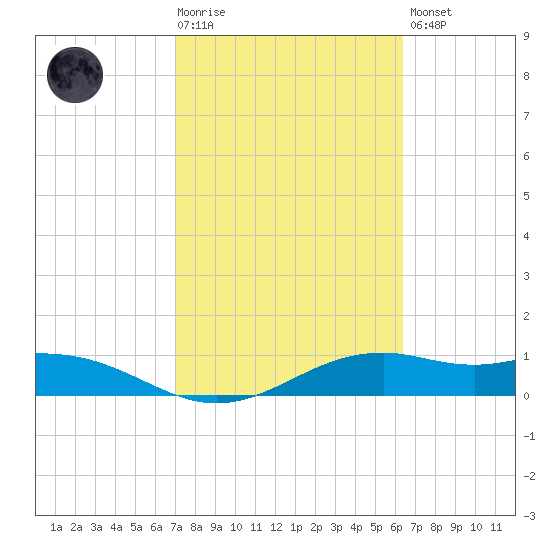 Queen Isabella Causeway tide chart for Tuesday, February 17, 2026