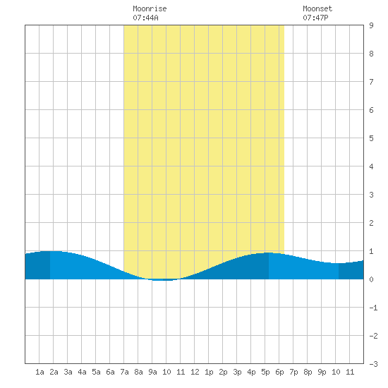 Queen Isabella Causeway tide chart for Wednesday, February 18, 2026