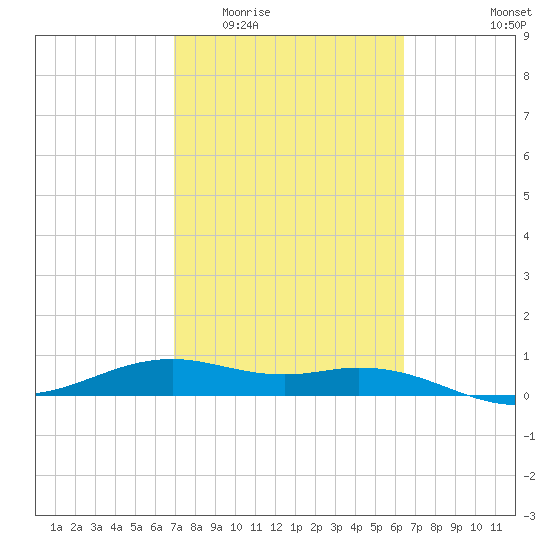 Queen Isabella Causeway tide chart for Saturday, February 21, 2026