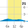 Queen Isabella Causeway tide chart for Saturday, February 21, 2026