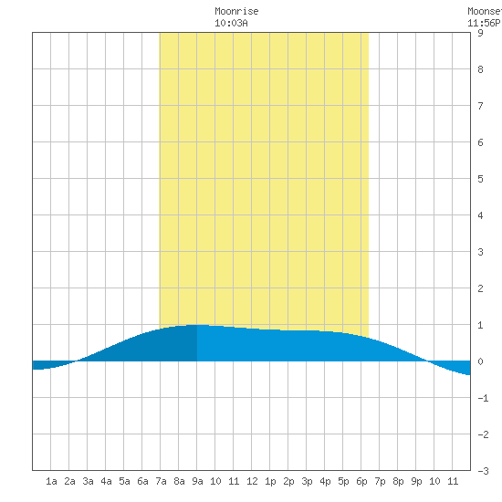Queen Isabella Causeway tide chart for Sunday, February 22, 2026