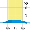 Queen Isabella Causeway tide chart for Sunday, February 22, 2026