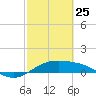 Queen Isabella Causeway tide chart for Wednesday, February 25, 2026