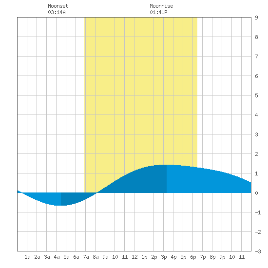 Queen Isabella Causeway tide chart for Thursday, February 26, 2026