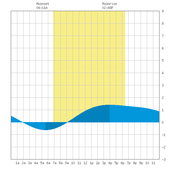Queen Isabella Causeway tide chart for Friday, February 27, 2026