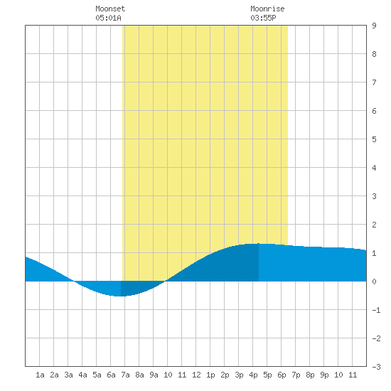 Queen Isabella Causeway tide chart for Saturday, February 28, 2026