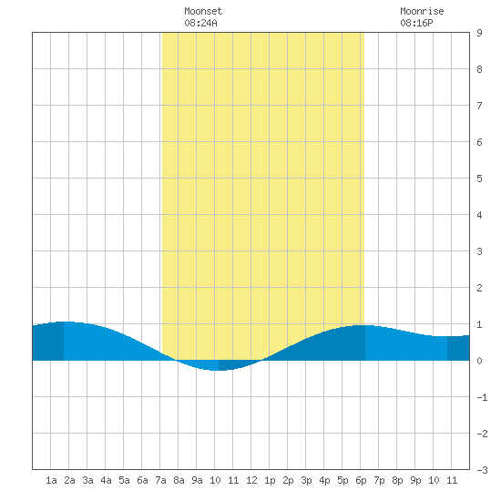 Queen Isabella Causeway tide chart for Tuesday, February 3, 2026