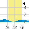 Queen Isabella Causeway tide chart for Wednesday, February 4, 2026