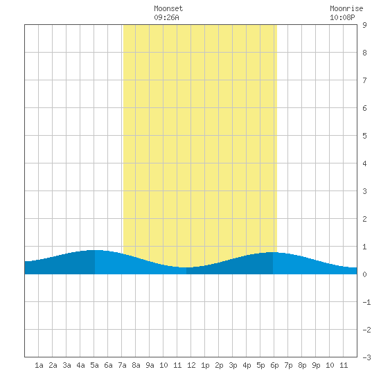 Queen Isabella Causeway tide chart for Thursday, February 5, 2026