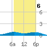 Queen Isabella Causeway tide chart for Friday, February 6, 2026