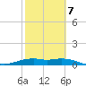 Queen Isabella Causeway tide chart for Saturday, February 7, 2026