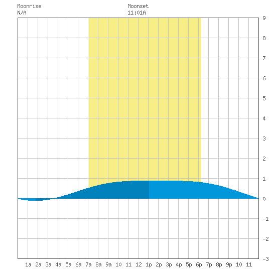 Queen Isabella Causeway tide chart for Sunday, February 8, 2026