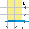 Queen Isabella Causeway tide chart for Sunday, February 8, 2026