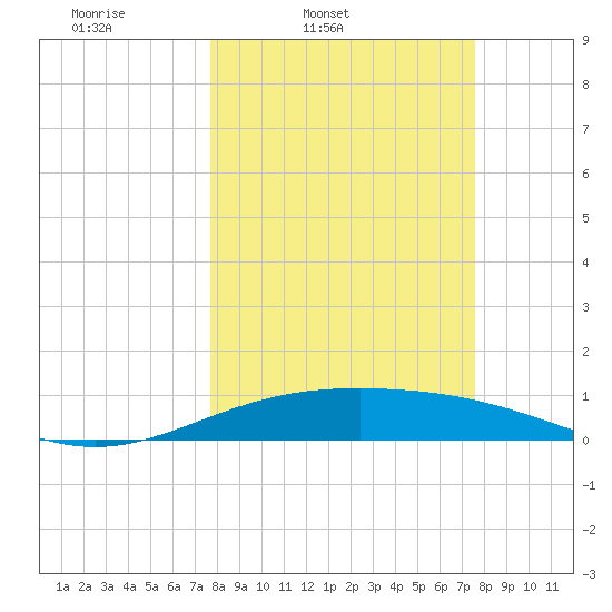 Queen Isabella Causeway tide chart for Tuesday, March 10, 2026