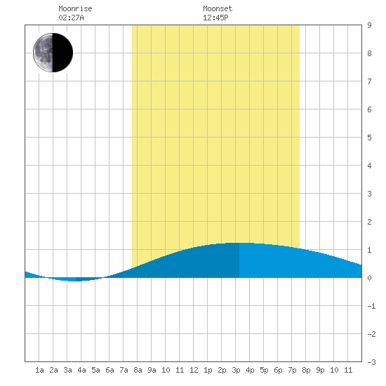 Queen Isabella Causeway tide chart for Wednesday, March 11, 2026