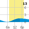 Queen Isabella Causeway tide chart for Friday, March 13, 2026