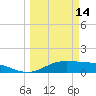 Queen Isabella Causeway tide chart for Saturday, March 14, 2026