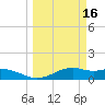 Queen Isabella Causeway tide chart for Monday, March 16, 2026