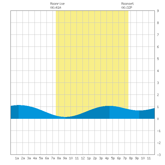 Queen Isabella Causeway tide chart for Tuesday, March 17, 2026