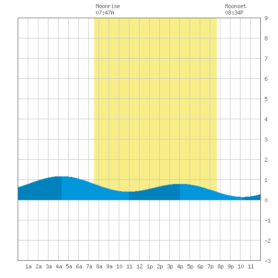 Queen Isabella Causeway tide chart for Thursday, March 19, 2026