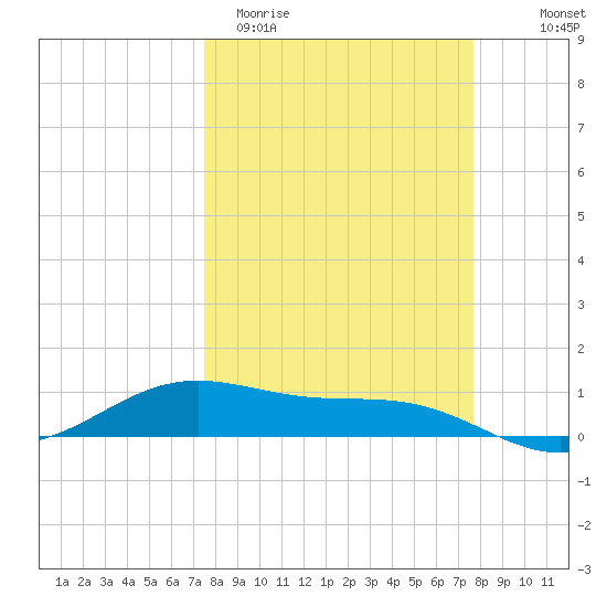 Queen Isabella Causeway tide chart for Saturday, March 21, 2026