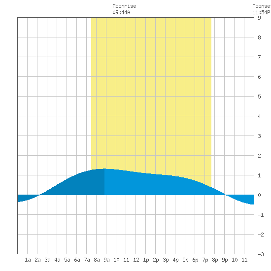 Queen Isabella Causeway tide chart for Sunday, March 22, 2026