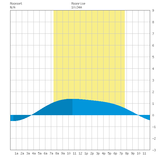 Queen Isabella Causeway tide chart for Monday, March 23, 2026