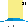 Queen Isabella Causeway tide chart for Monday, March 23, 2026