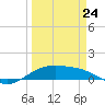 Queen Isabella Causeway tide chart for Tuesday, March 24, 2026