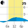 Queen Isabella Causeway tide chart for Wednesday, March 25, 2026