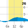 Queen Isabella Causeway tide chart for Thursday, March 26, 2026