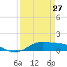 Queen Isabella Causeway tide chart for Friday, March 27, 2026